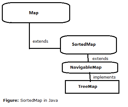 Sorted Map In Java Sortedmap Interface - Benchresources.net