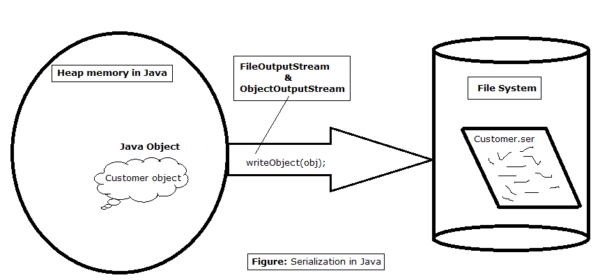 Java serialization formatter Java serialization formatter