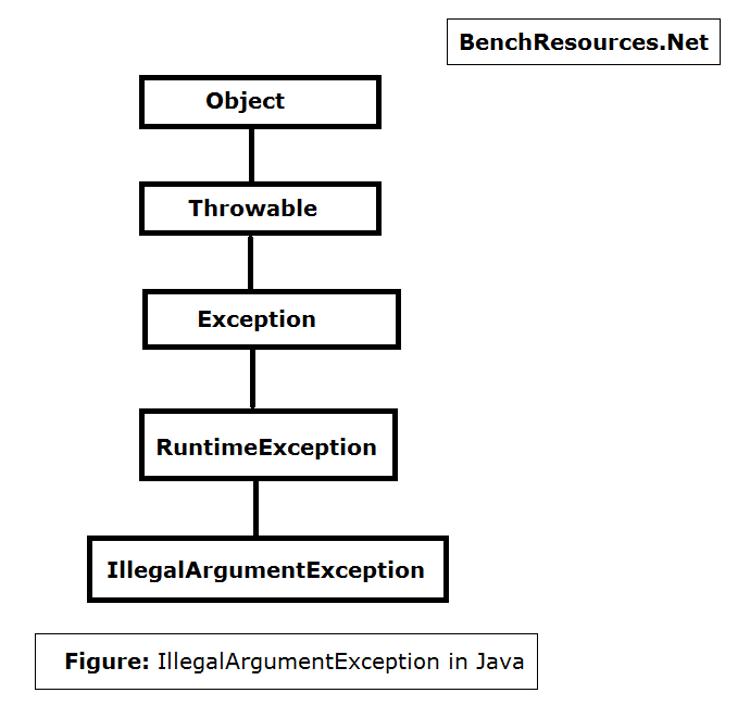 Top Exception and Error in Java