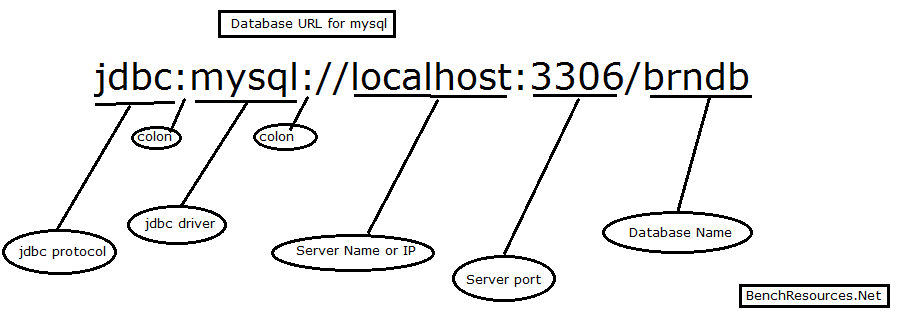 mysql jdbc connection string with username and password