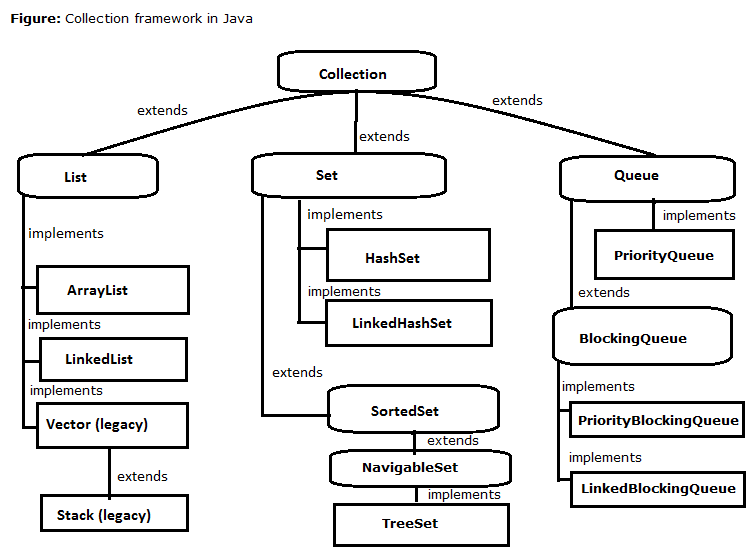 java collections in detail