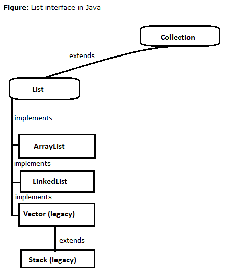 Java - List interface - BenchResources.Net