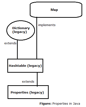 Java - Properties class with example - BenchResources.Net