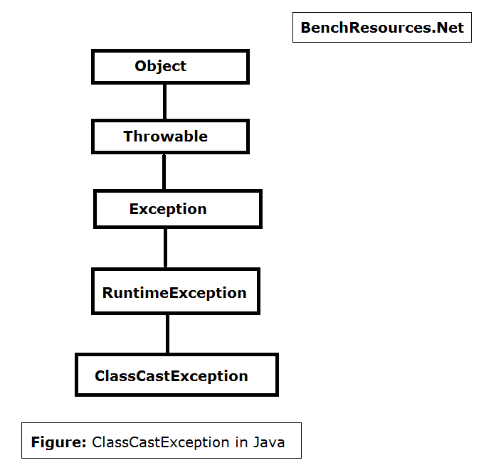 Top Exception and Error in Java - BenchResources.Net