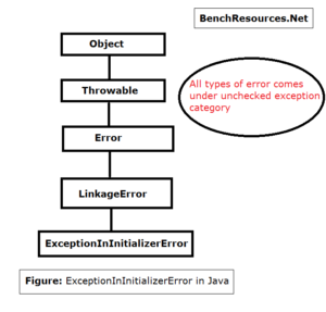 Java - Top Exception and Error - BenchResources.Net
