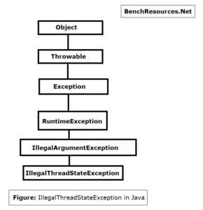 Java - Top Exception and Error - BenchResources.Net