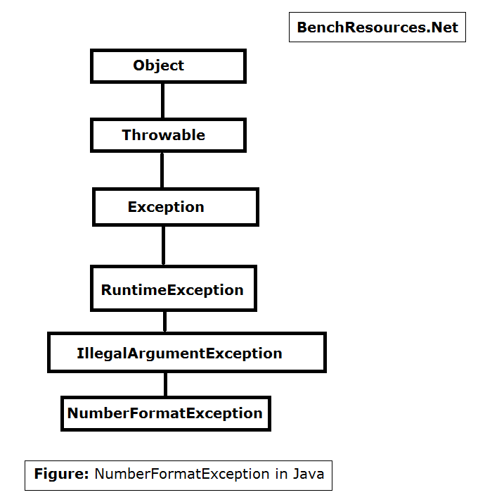Java - Top Exception and Error - BenchResources.Net